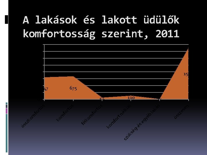 A lakások és lakott üdülők komfortosság szerint, 2011 1500 675 110 sz ös b