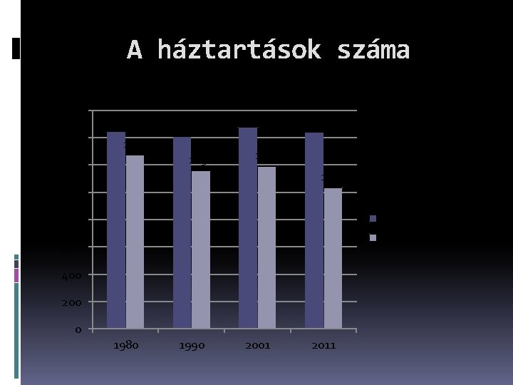 A háztartások száma 1600 1446 1406 1273 1158 1200 1476 1442 1191 1032 1000