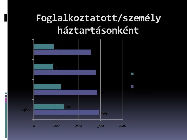 Foglalkoztatott/személy háztartásonként 90 2011 257 88 2001 280 száz háztartásra jutó foglalkoztatott száz háztartásra