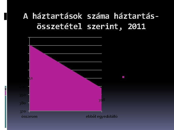 A háztartások száma háztartásösszetétel szerint, 2011 460 450 440 430 420 nem családháztartás 410