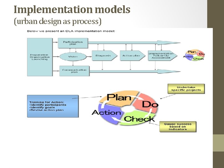Implementation models (urban design as process) 
