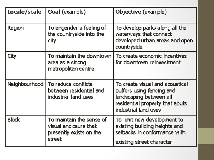 Locale/scale Goal (example) Objective (example) Region To engender a feeling of the countryside into