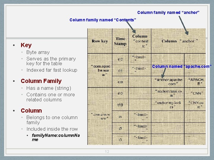 Column family named “anchor” Column family named “Contents” • Key • Byte array •