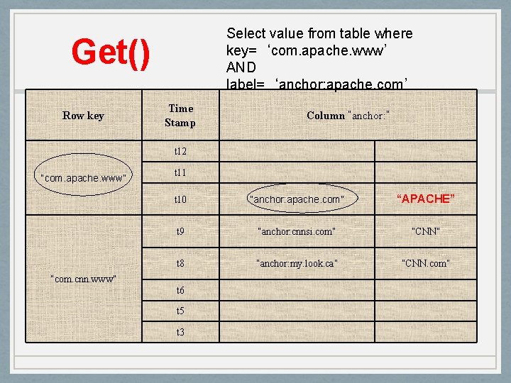 Select value from table where key=‘com. apache. www’ AND label=‘anchor: apache. com’ Get() Row