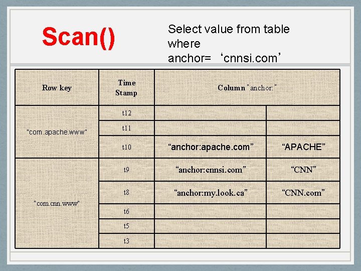 Select value from table where anchor=‘cnnsi. com’ Scan() Row key Time Stamp Column “anchor: