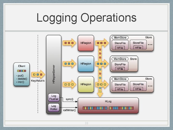 Logging Operations 33 