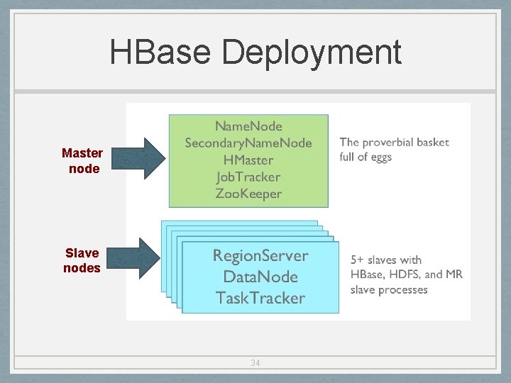 HBase Deployment Master node Slave nodes 34 