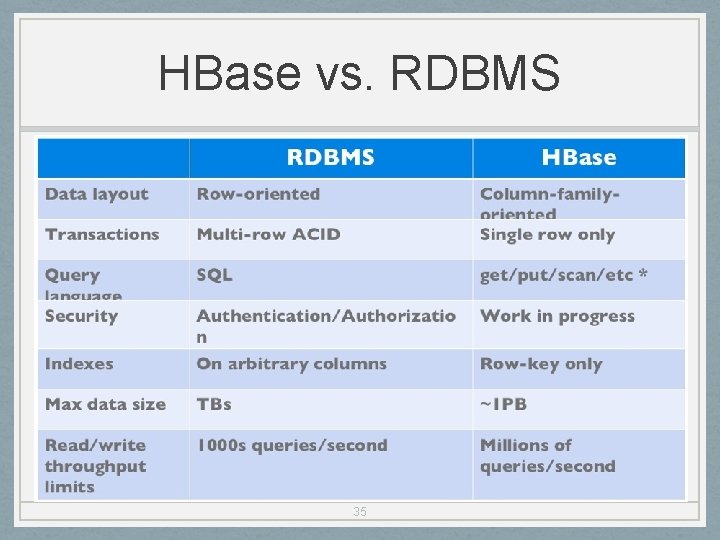 HBase vs. RDBMS 35 