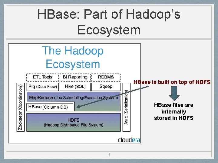 HBase: Part of Hadoop’s Ecosystem HBase is built on top of HDFS HBase files