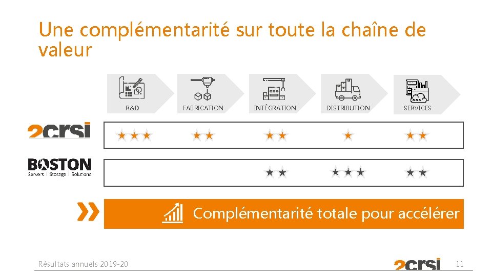 Une complémentarité sur toute la chaîne de valeur R&D FABRICATION INTÉGRATION DISTRIBUTION SERVICES Complémentarité