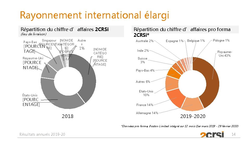 Rayonnement international élargi Répartition du chiffre d’affaires 2 CRSi (lieu de livraison) Singapour [NOM