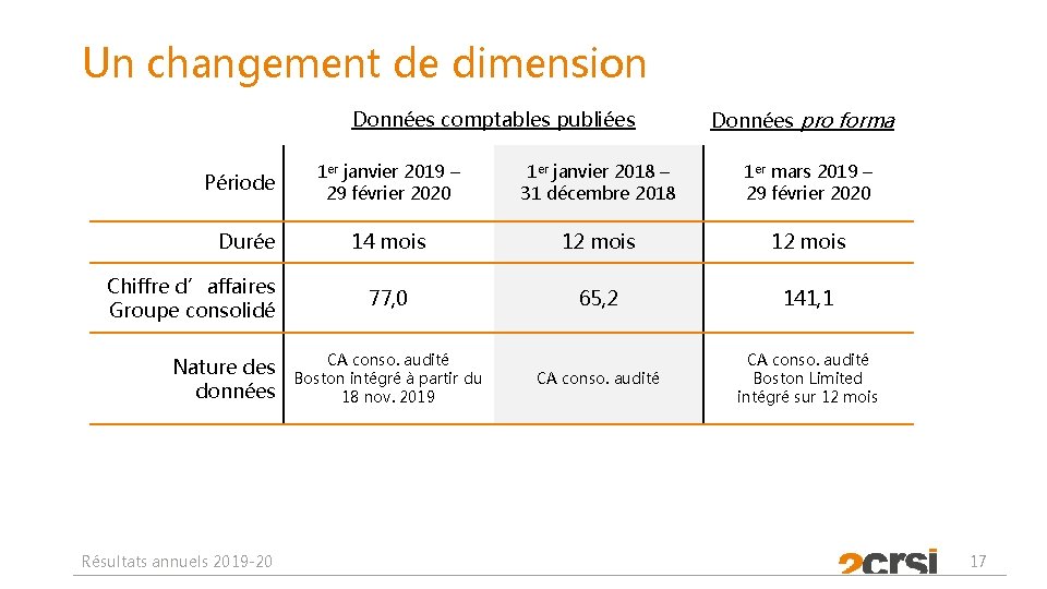 Un changement de dimension Données comptables publiées Période Durée Chiffre d’affaires Groupe consolidé Nature