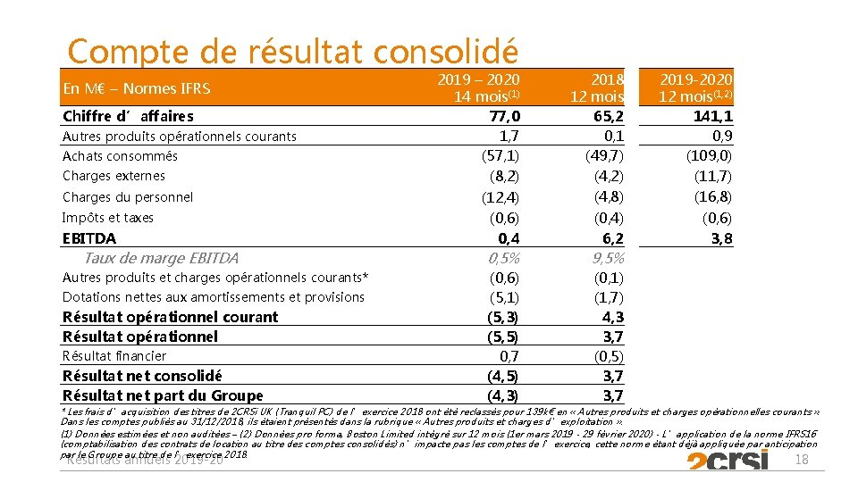 Compte de résultat consolidé En M€ – Normes IFRS Chiffre d’affaires Autres produits opérationnels