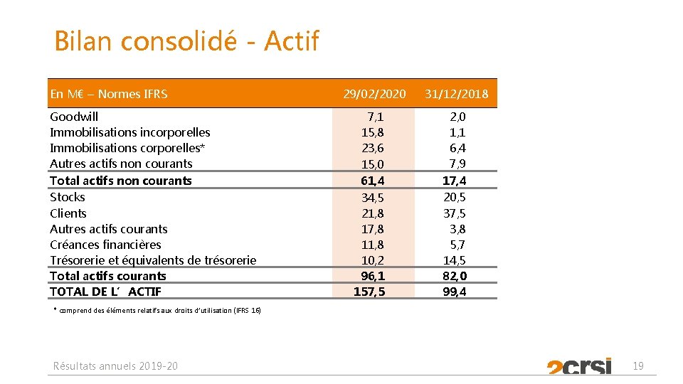 Bilan consolidé - Actif En M€ – Normes IFRS Goodwill Immobilisations incorporelles Immobilisations corporelles*