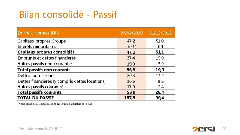 Bilan consolidé - Passif En M€ – Normes IFRS Capitaux propres Groupe Intérêts minoritaires