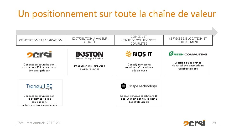 Un positionnement sur toute la chaîne de valeur CONCEPTION ET FABRICATION Conception et fabrication