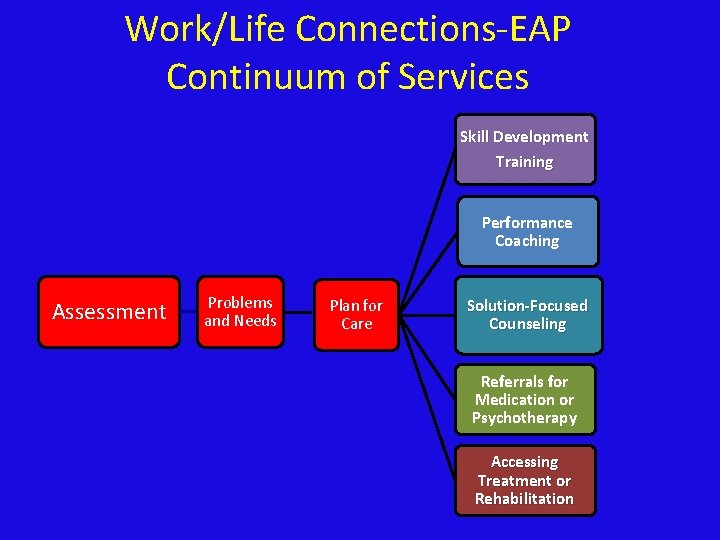 Work/Life Connections-EAP Continuum of Services Skill Development Training Performance Coaching Assessment Problems and Needs