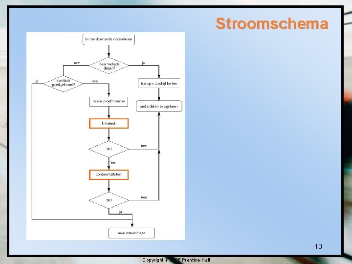 Stroomschema 10 Copyright © 2005 Prentice-Hall 