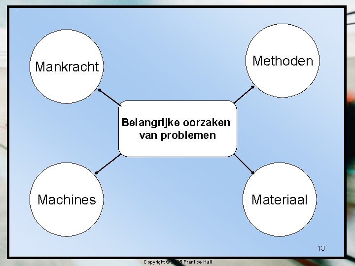 Methoden Mankracht Belangrijke oorzaken van problemen Machines Materiaal 13 Copyright © 2005 Prentice-Hall 