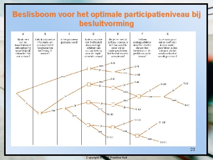 Beslisboom voor het optimale participatieniveau bij besluitvorming 23 Copyright © 2005 Prentice-Hall 