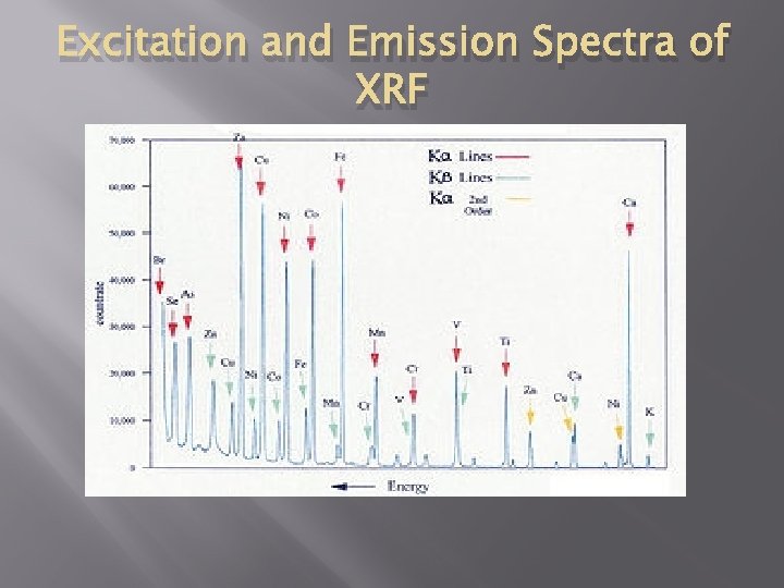 Excitation and Emission Spectra of XRF 