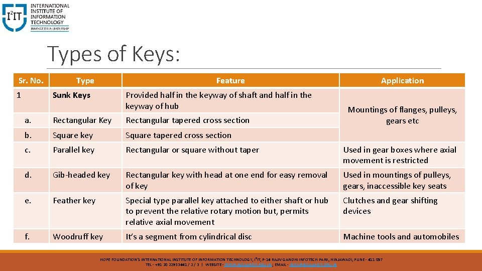 Types of Keys: Sr. No. 1 Type Feature Sunk Keys Provided half in the