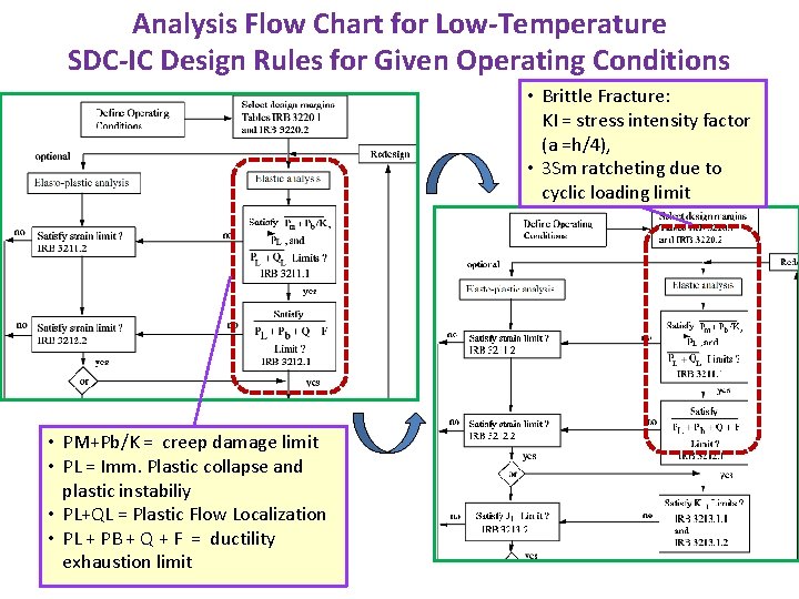 Analysis Flow Chart for Low-Temperature SDC-IC Design Rules for Given Operating Conditions • Brittle
