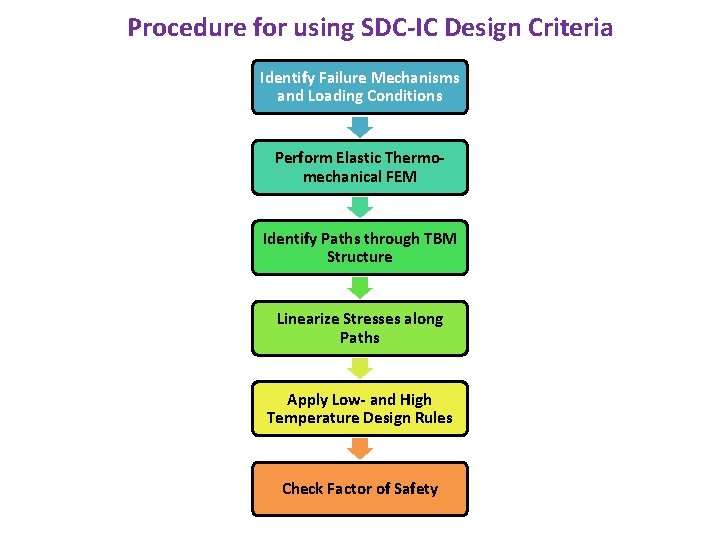 Procedure for using SDC-IC Design Criteria Identify Failure Mechanisms and Loading Conditions Perform Elastic