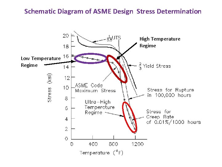 Schematic Diagram of ASME Design Stress Determination High Temperature Regime Low Temperature Regime 