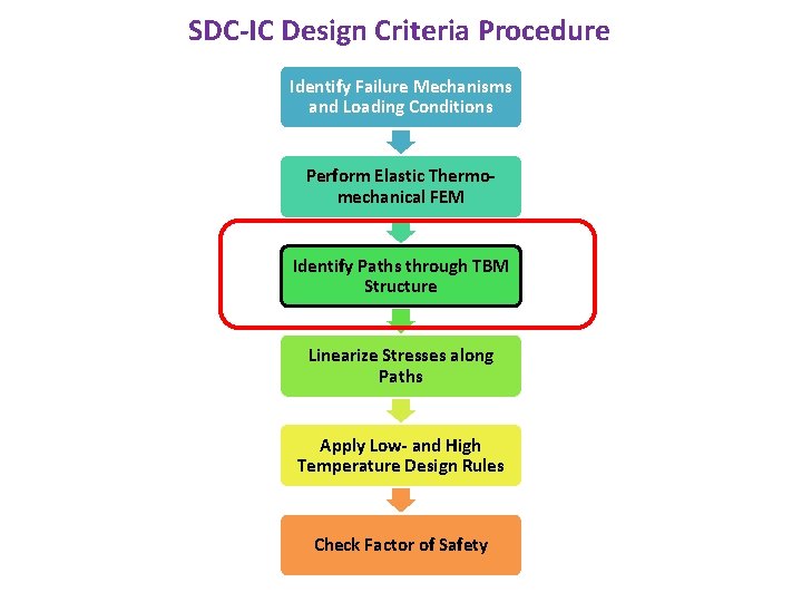 SDC-IC Design Criteria Procedure Identify Failure Mechanisms and Loading Conditions Perform Elastic Thermomechanical FEM