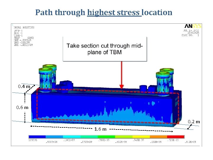 Path through highest stress location 0. 4 m 0. 6 m 0. 2 m