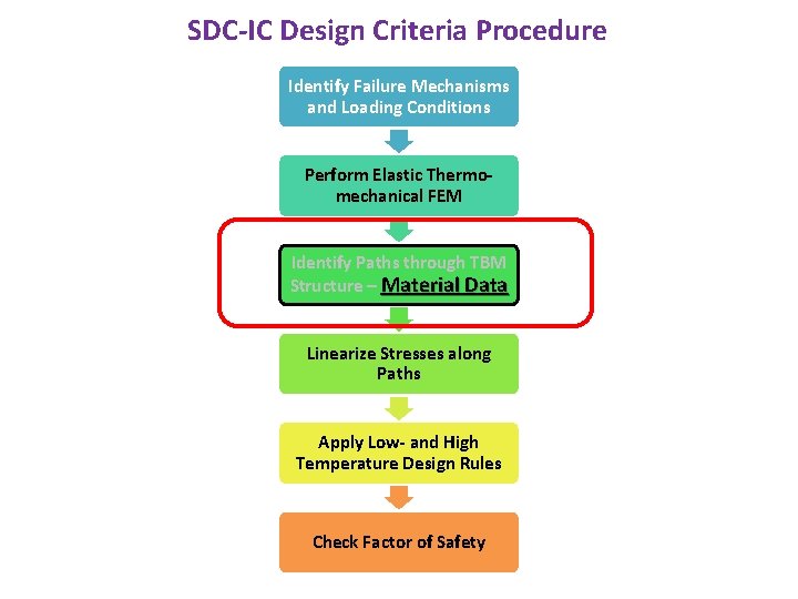 SDC-IC Design Criteria Procedure Identify Failure Mechanisms and Loading Conditions Perform Elastic Thermomechanical FEM