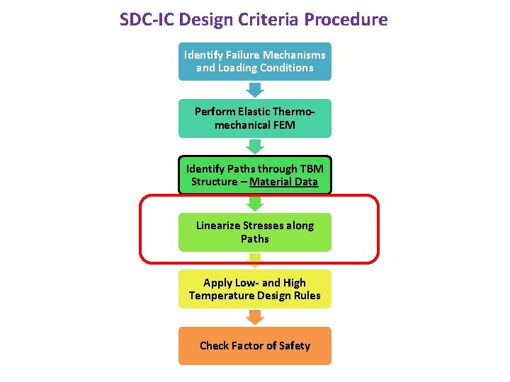 SDC-IC Design Criteria Procedure Identify Failure Mechanisms and Loading Conditions Perform Elastic Thermomechanical FEM