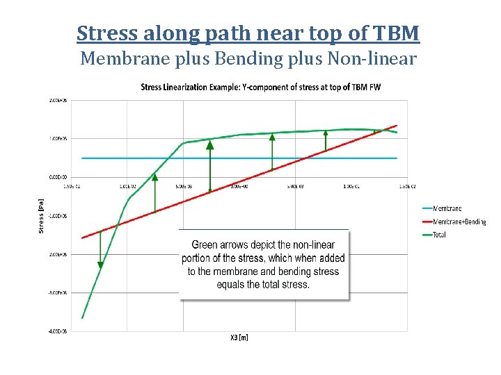 Stress along path near top of TBM Membrane plus Bending plus Non-linear 