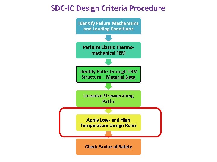 SDC-IC Design Criteria Procedure Identify Failure Mechanisms and Loading Conditions Perform Elastic Thermomechanical FEM
