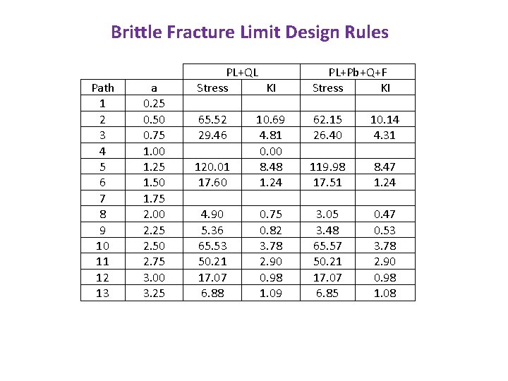 Brittle Fracture Limit Design Rules Path 1 2 3 4 5 6 7 8