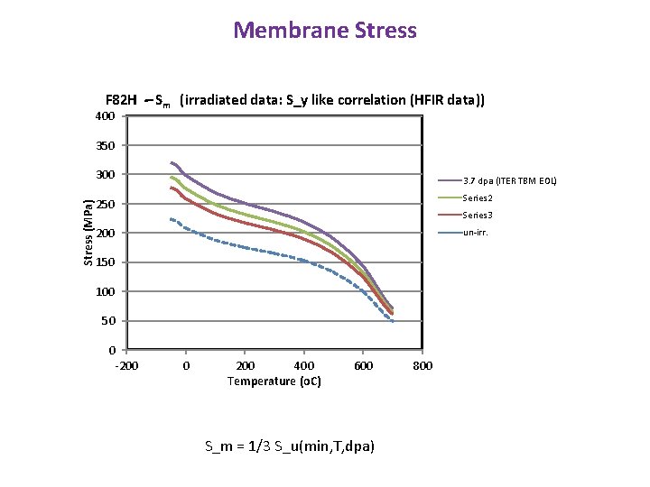 Membrane Stress F 82 H - Sm (irradiated data: S_y like correlation (HFIR data))