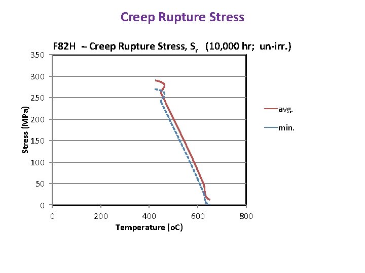 Creep Rupture Stress 350 F 82 H - Creep Rupture Stress, Sr (10, 000