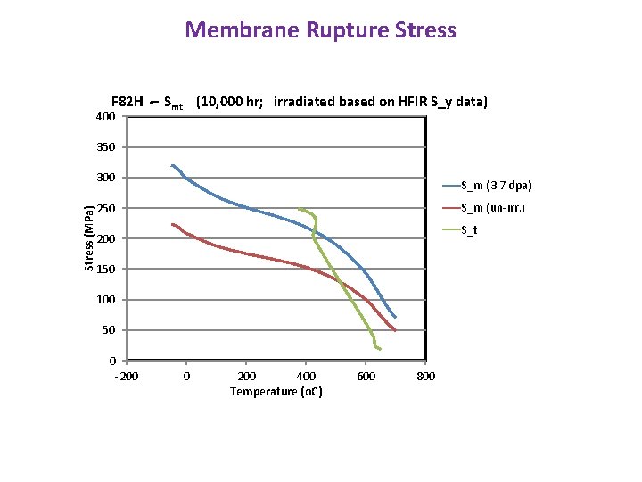 Membrane Rupture Stress F 82 H - Smt (10, 000 hr; irradiated based on