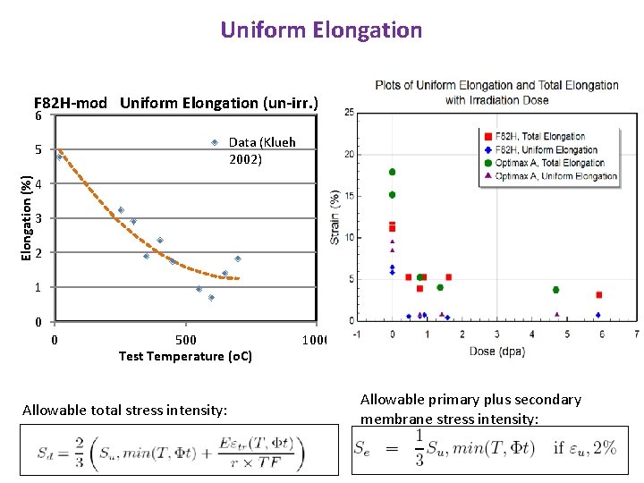 Uniform Elongation F 82 H-mod Uniform Elongation (un-irr. ) 6 Data (Klueh 2002) Elongation