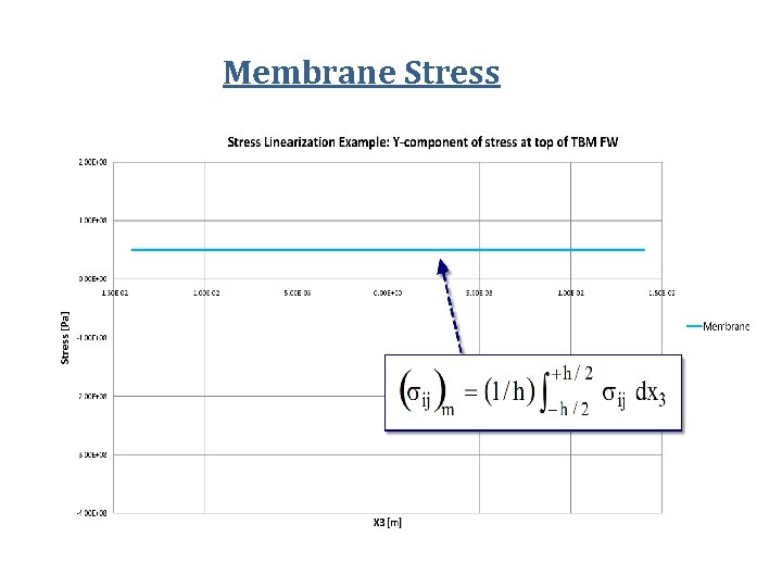 Membrane Stress 