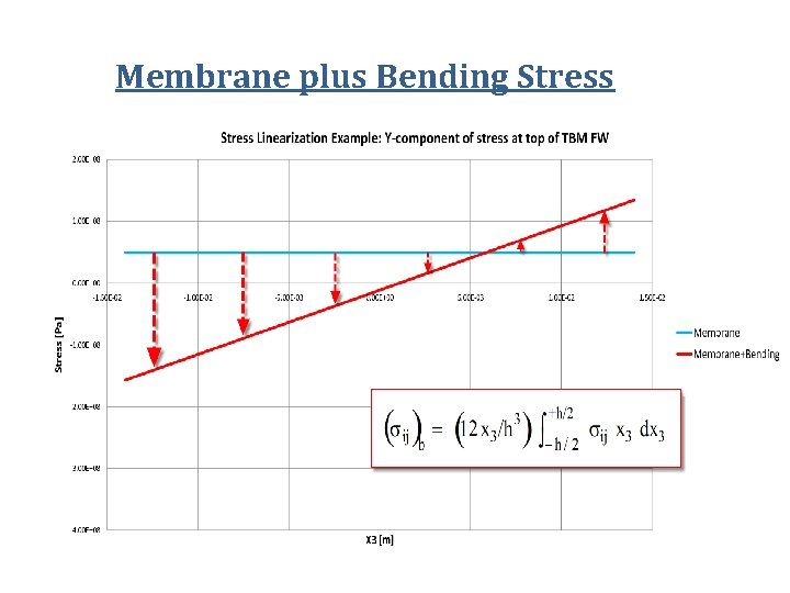 Membrane plus Bending Stress 