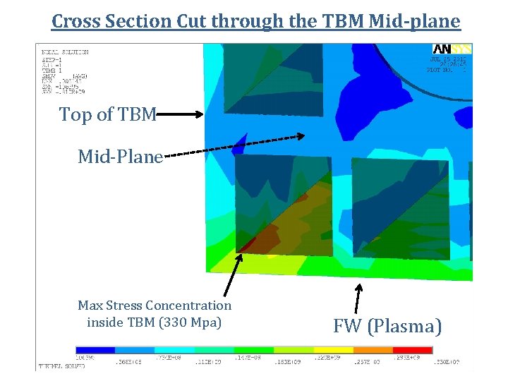 Cross Section Cut through the TBM Mid-plane Top of TBM Mid-Plane Max Stress Concentration