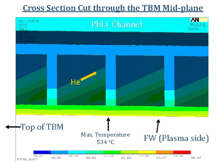 Cross Section Cut through the TBM Mid-plane Pb. Li Channel He Top of TBM