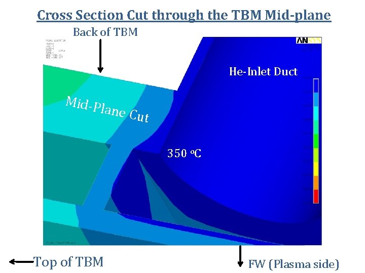 Cross Section Cut through the TBM Mid-plane Back of TBM He-Inlet Duct Mid-P lane