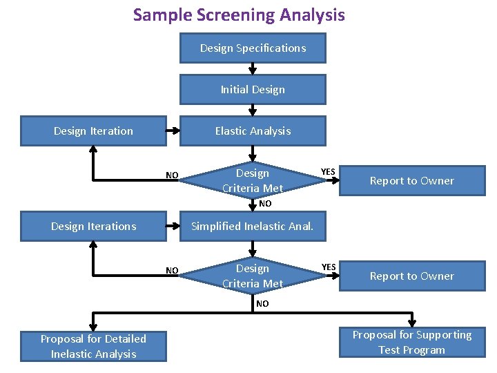 Sample Screening Analysis Design Specifications Initial Design Iteration Elastic Analysis NO Design Criteria Met