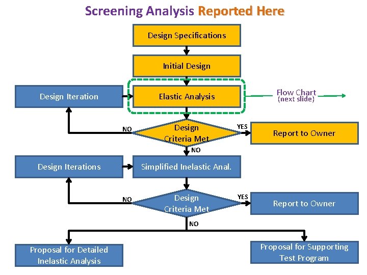 Screening Analysis Reported Here Design Specifications Initial Design Iteration Flow Chart Elastic Analysis NO