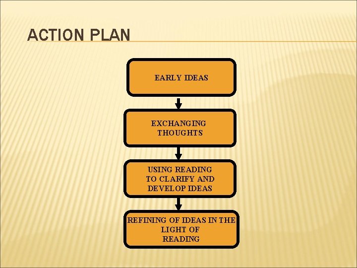 ACTION PLAN EARLY IDEAS EXCHANGING THOUGHTS USING READING TO CLARIFY AND DEVELOP IDEAS REFINING