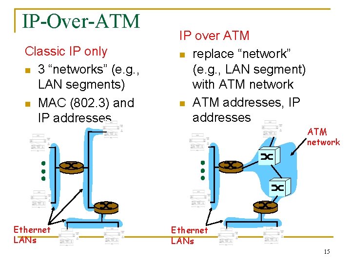 IP-Over-ATM Classic IP only n 3 “networks” (e. g. , LAN segments) n MAC