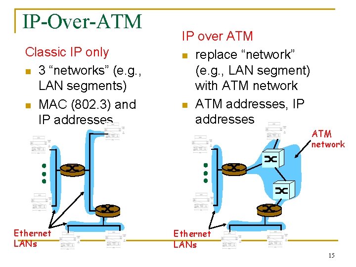 IP-Over-ATM Classic IP only n 3 “networks” (e. g. , LAN segments) n MAC IP-Over-ATM Classic IP only n 3 “networks” (e. g. , LAN segments) n MAC